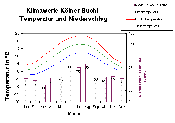 Temperatur u. Niederschlag der Kölner Bucht